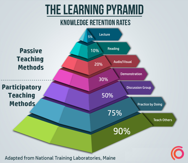 Kim tự tháp học tập The Learning Pyramid