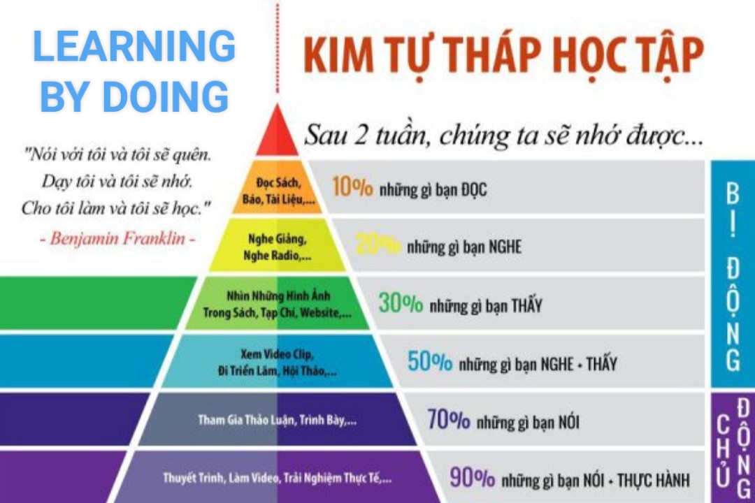Learning by Doing - Học qua làm việc thực tế đẩy nhanh tốc độ thành công trong công việc